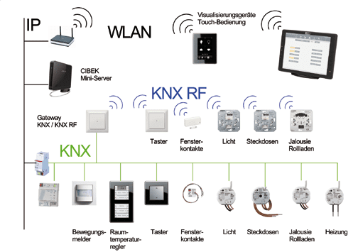 Ambient Assisted Living