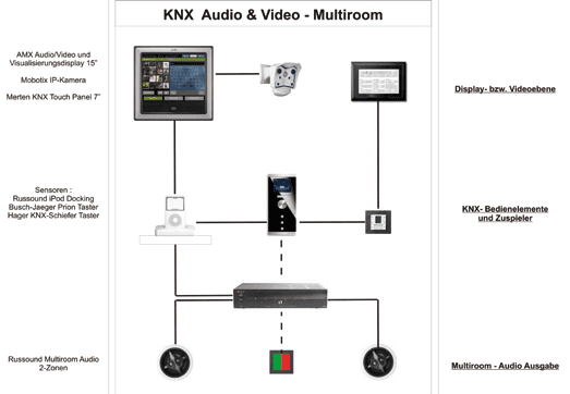 Audio Video Control