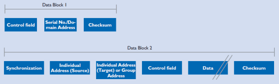 Data blocks in a KNX RF telegram