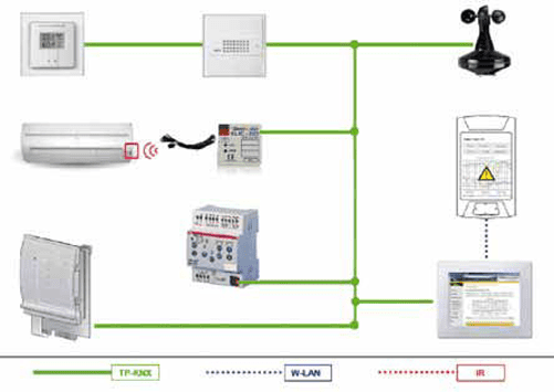 Heating Ventilation Air Control HVAC