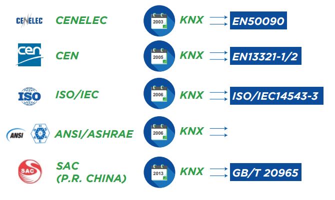 KNX Standards