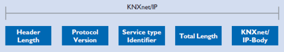 KNXnet IP telegram