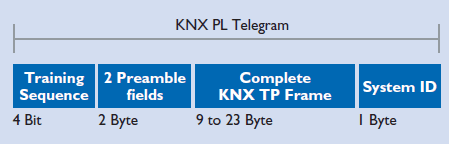 Telegram structure in KNX PL
