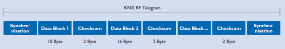 Telegram structure in KNX RF