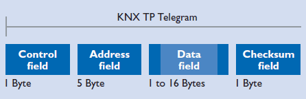 Telegram structure in KNX TP
